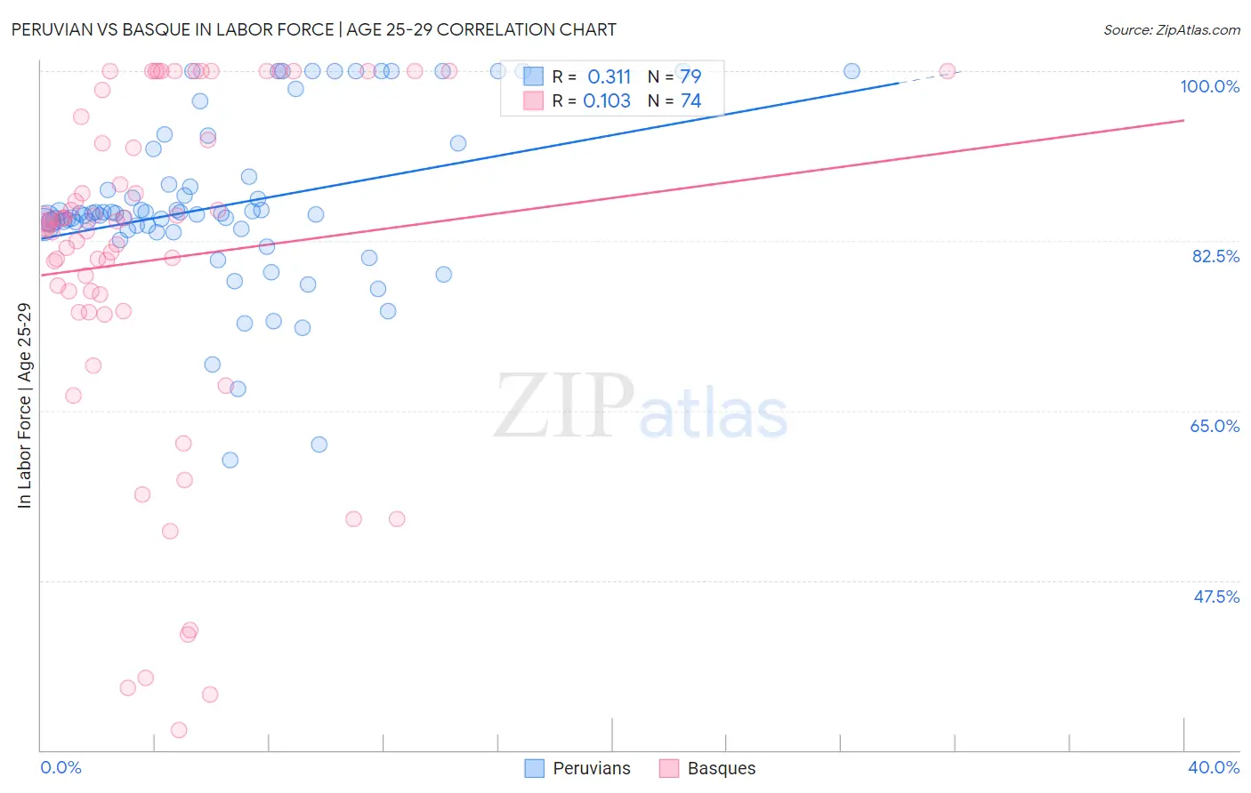 Peruvian vs Basque In Labor Force | Age 25-29