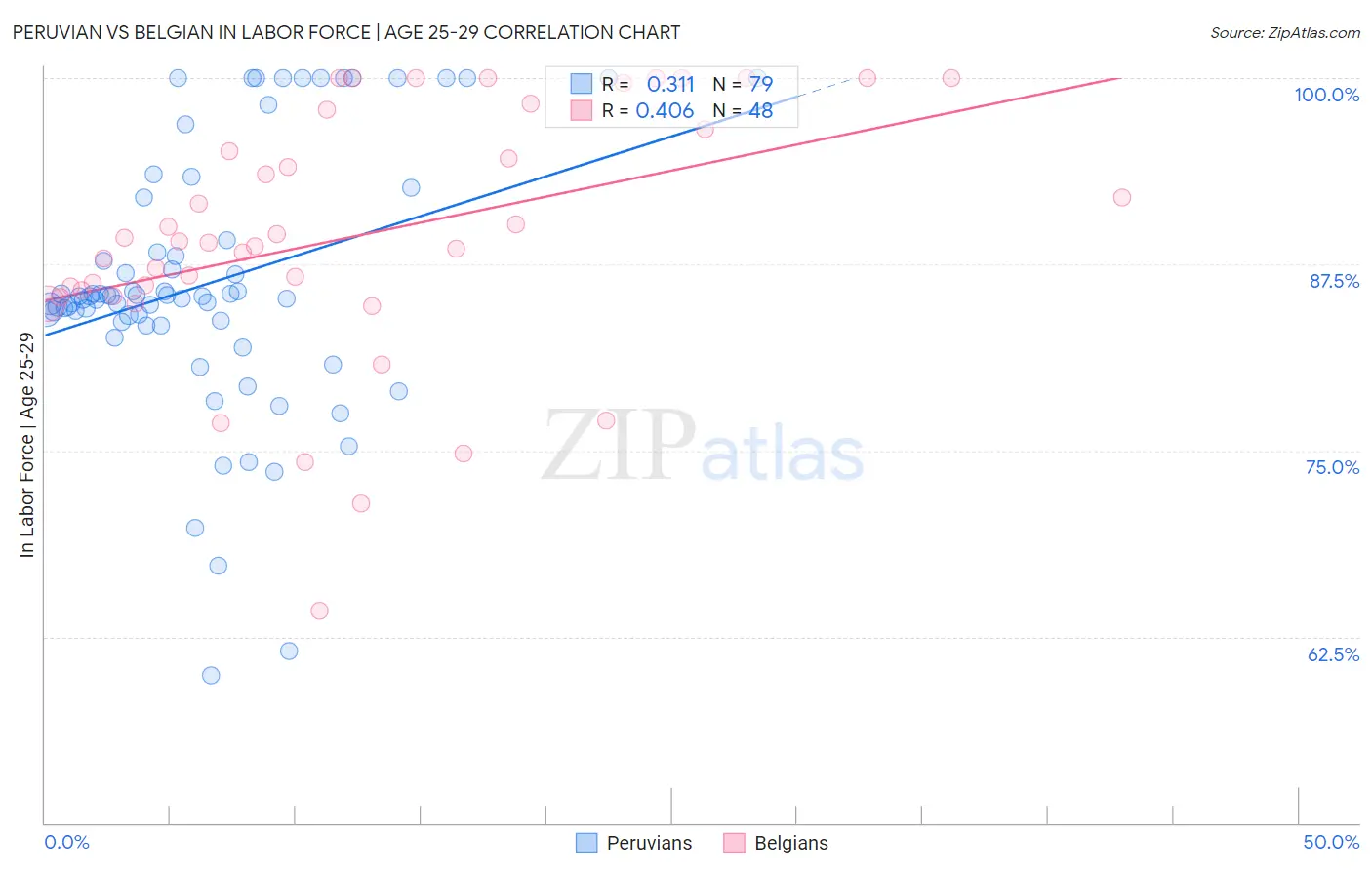 Peruvian vs Belgian In Labor Force | Age 25-29