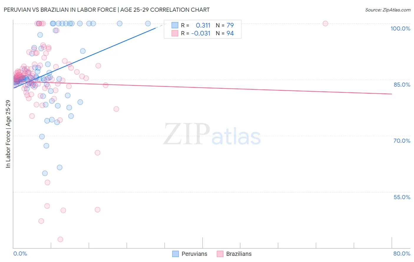 Peruvian vs Brazilian In Labor Force | Age 25-29