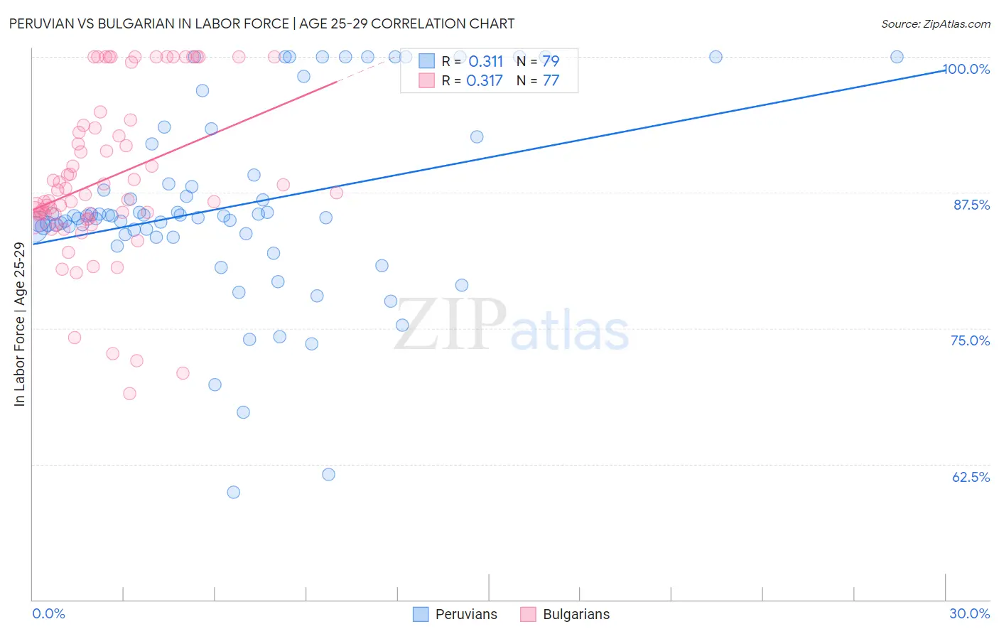 Peruvian vs Bulgarian In Labor Force | Age 25-29