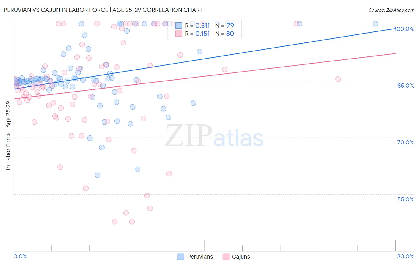 Peruvian vs Cajun In Labor Force | Age 25-29