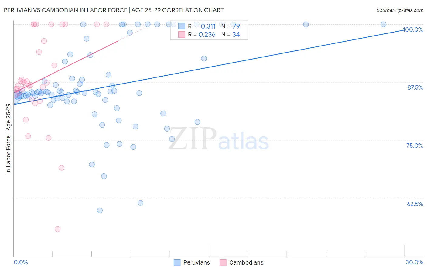 Peruvian vs Cambodian In Labor Force | Age 25-29