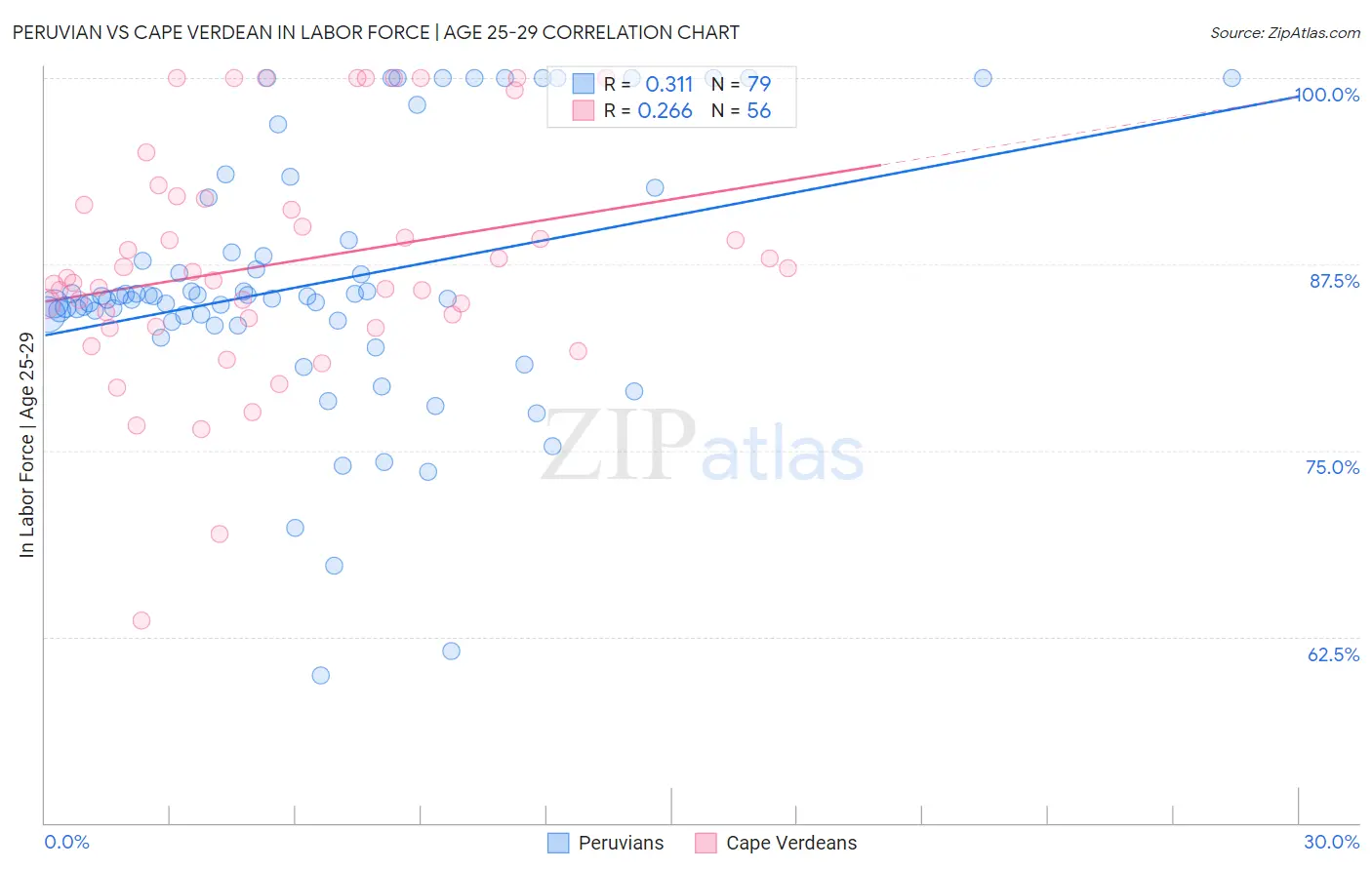 Peruvian vs Cape Verdean In Labor Force | Age 25-29