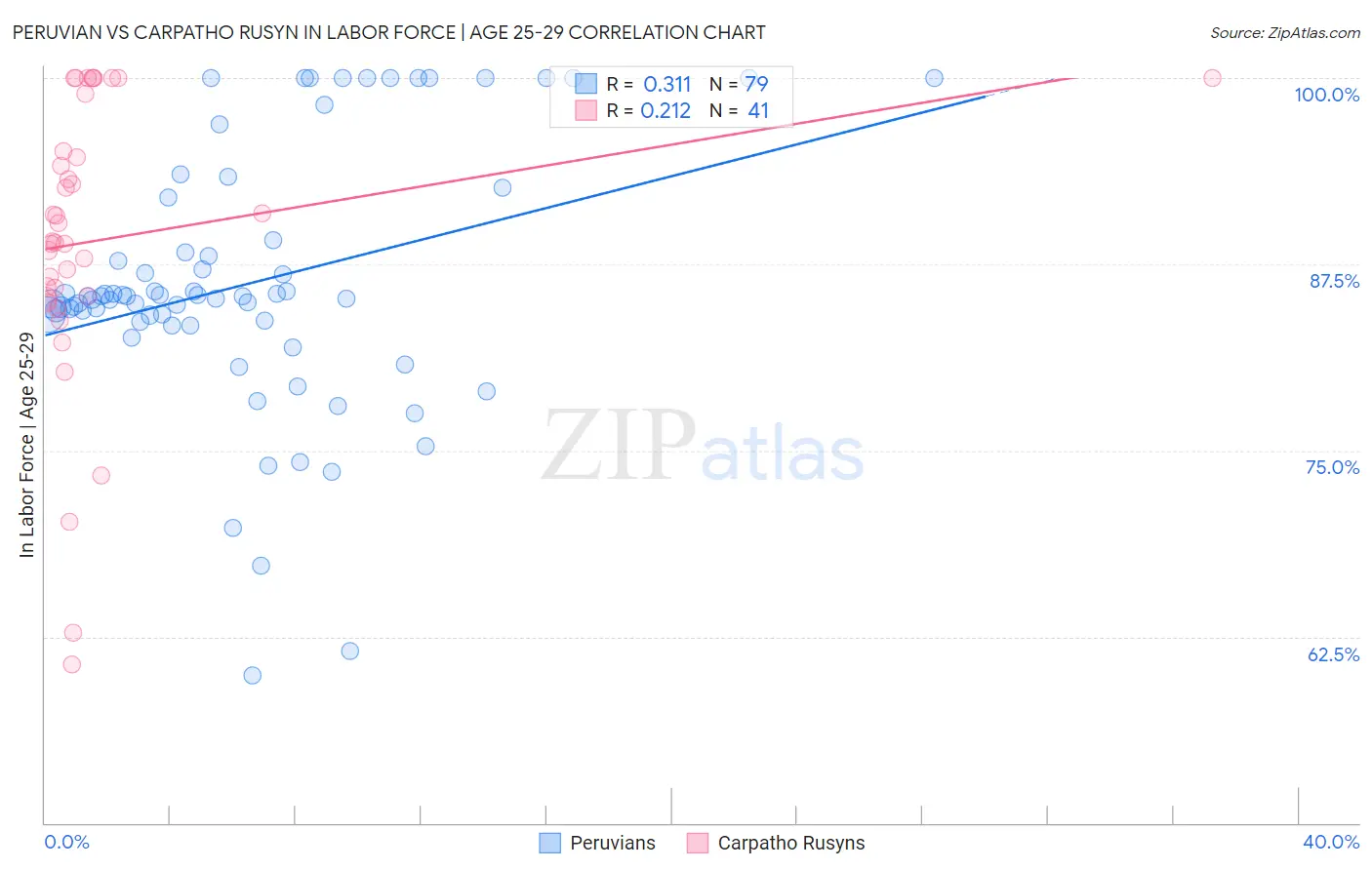 Peruvian vs Carpatho Rusyn In Labor Force | Age 25-29