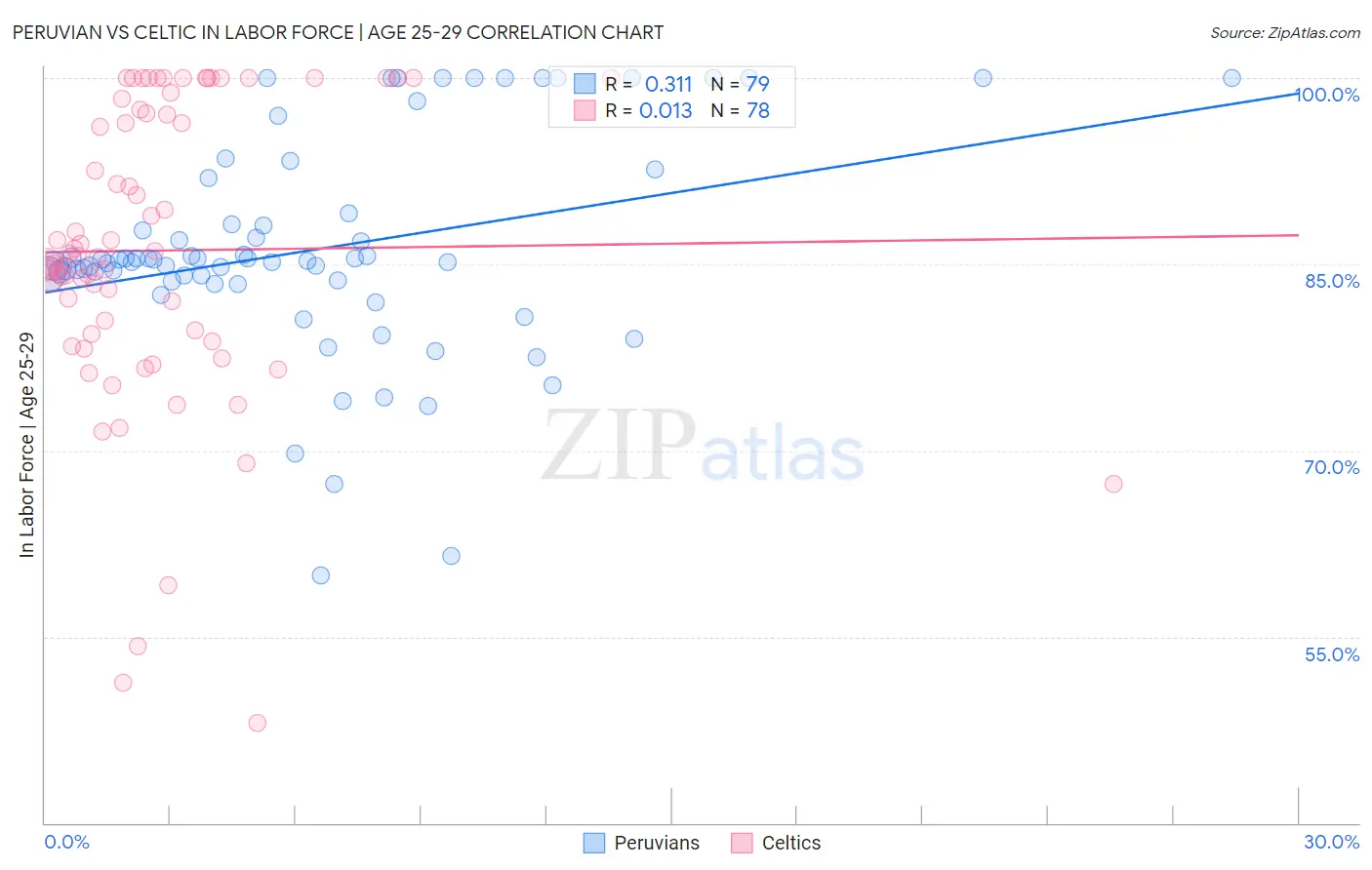 Peruvian vs Celtic In Labor Force | Age 25-29