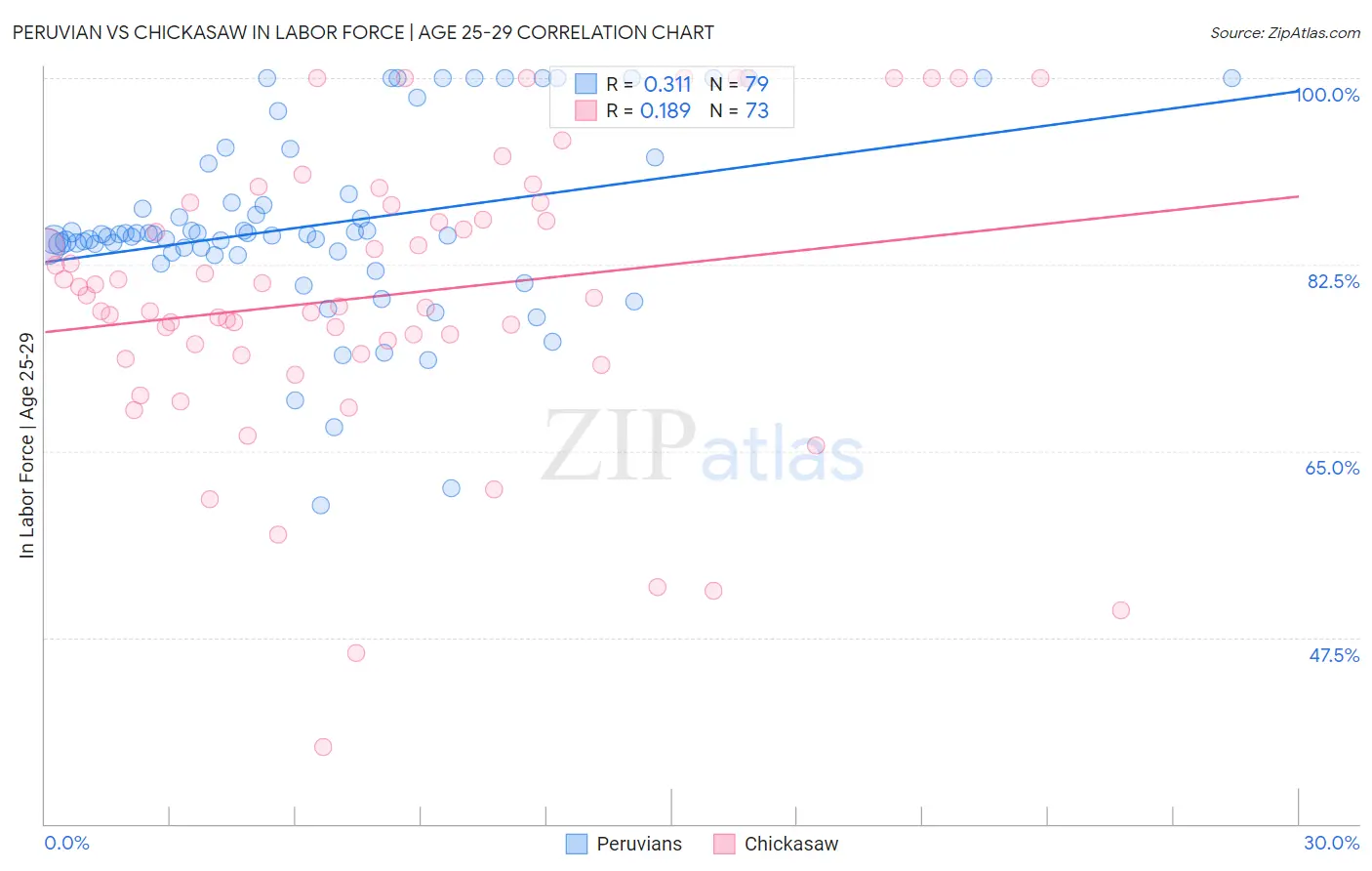 Peruvian vs Chickasaw In Labor Force | Age 25-29