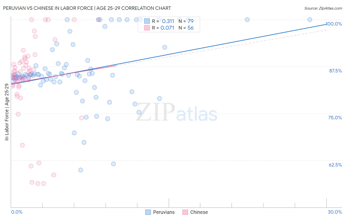 Peruvian vs Chinese In Labor Force | Age 25-29