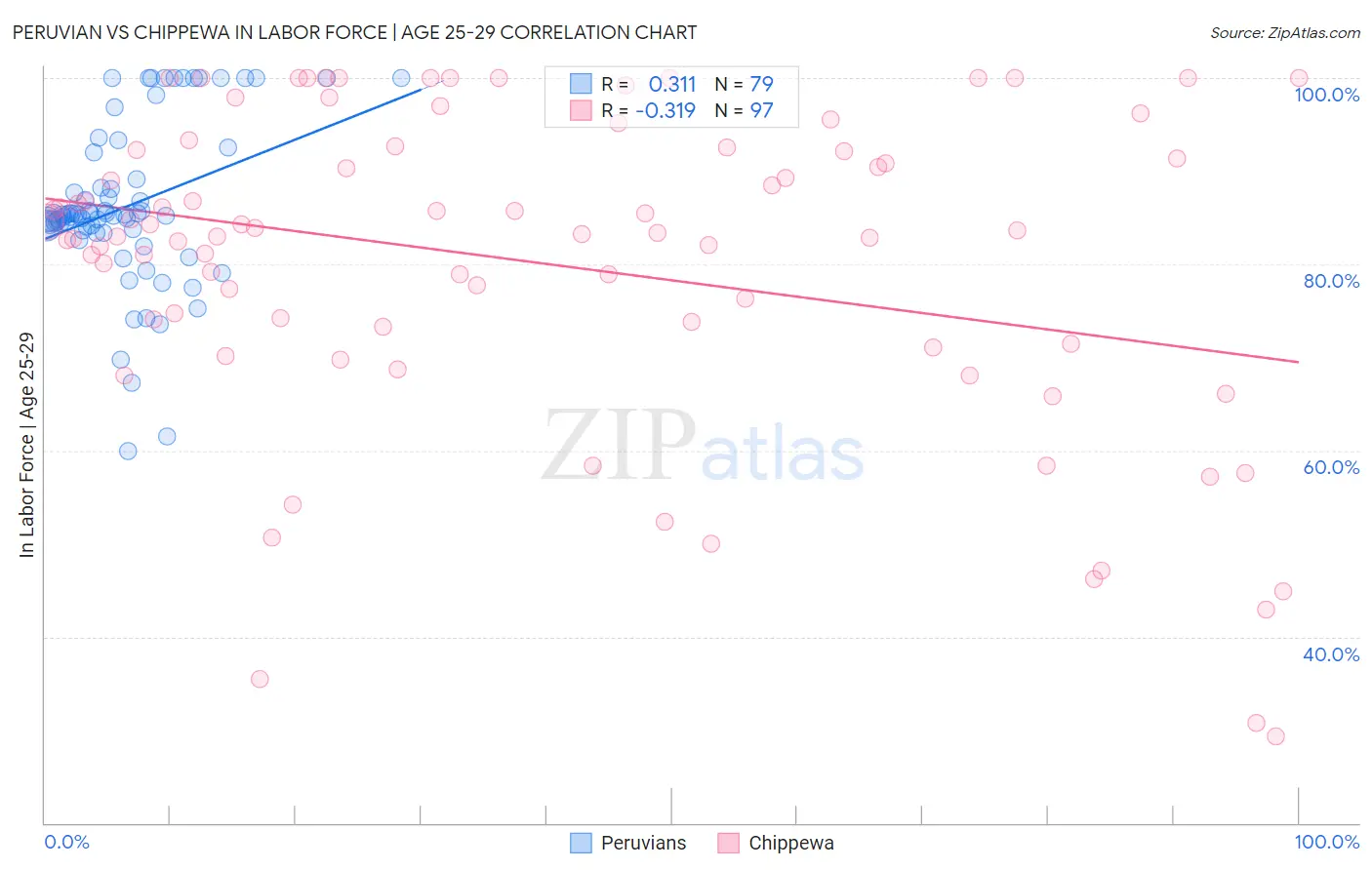 Peruvian vs Chippewa In Labor Force | Age 25-29