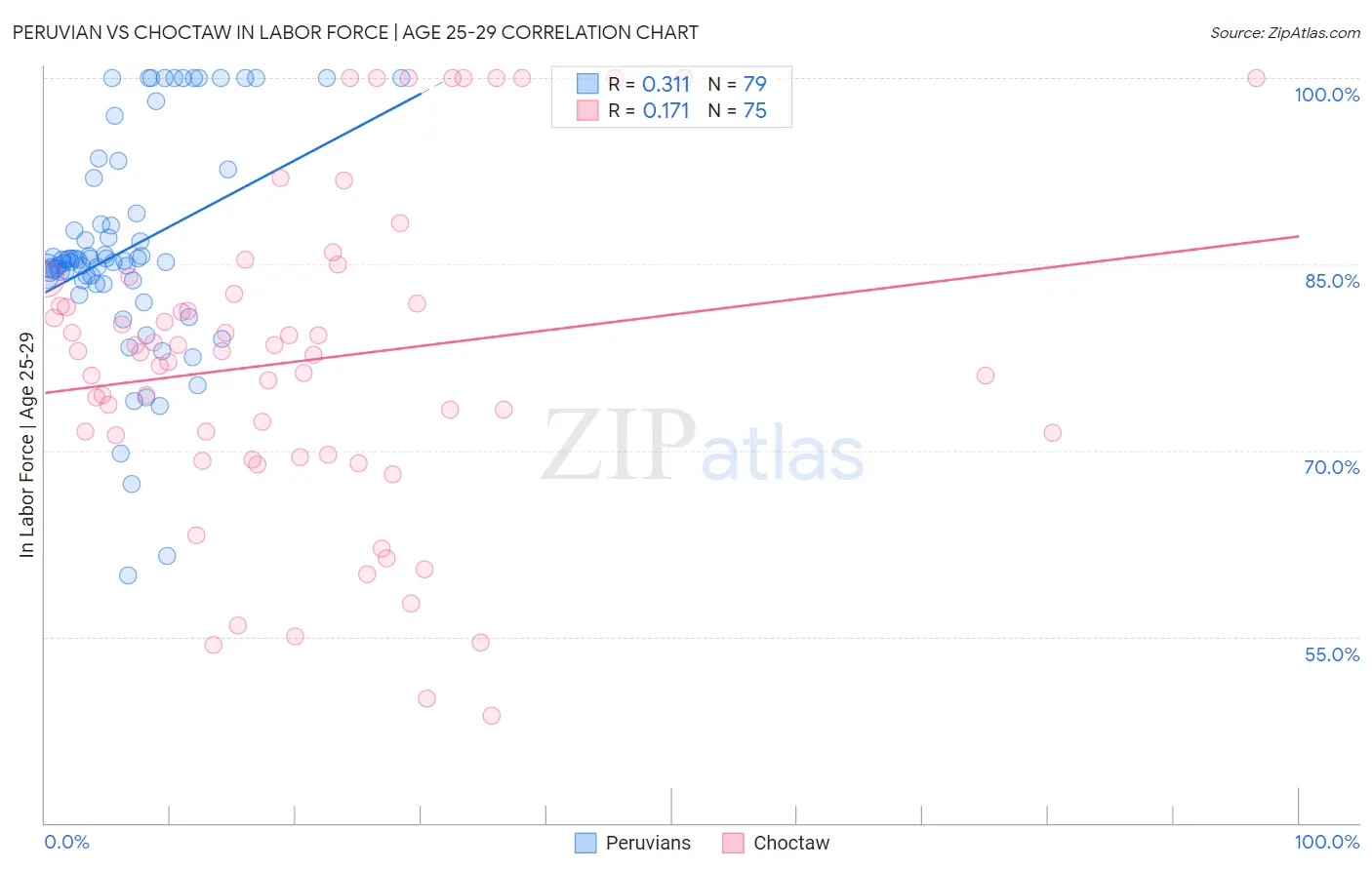 Peruvian vs Choctaw In Labor Force | Age 25-29