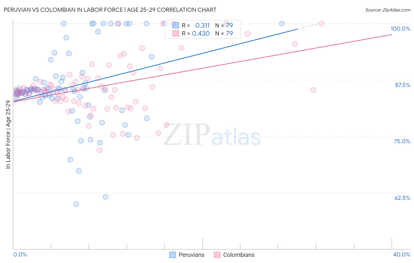 Peruvian vs Colombian In Labor Force | Age 25-29