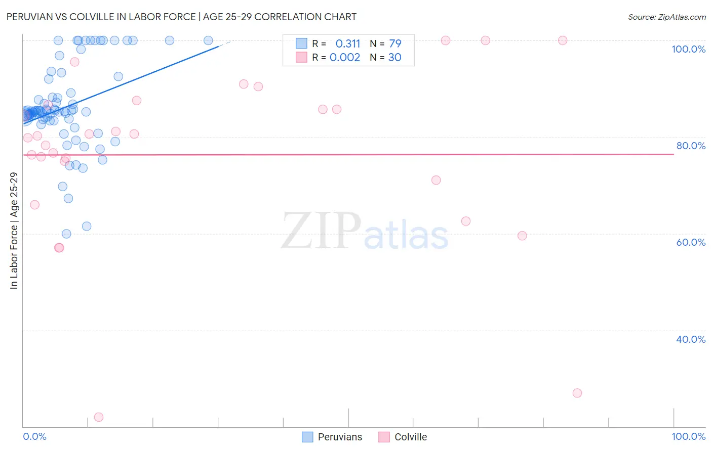 Peruvian vs Colville In Labor Force | Age 25-29