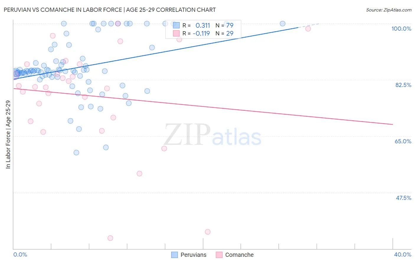 Peruvian vs Comanche In Labor Force | Age 25-29