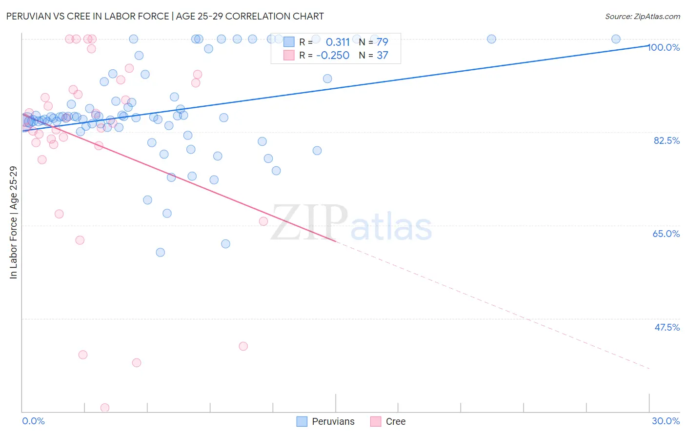 Peruvian vs Cree In Labor Force | Age 25-29