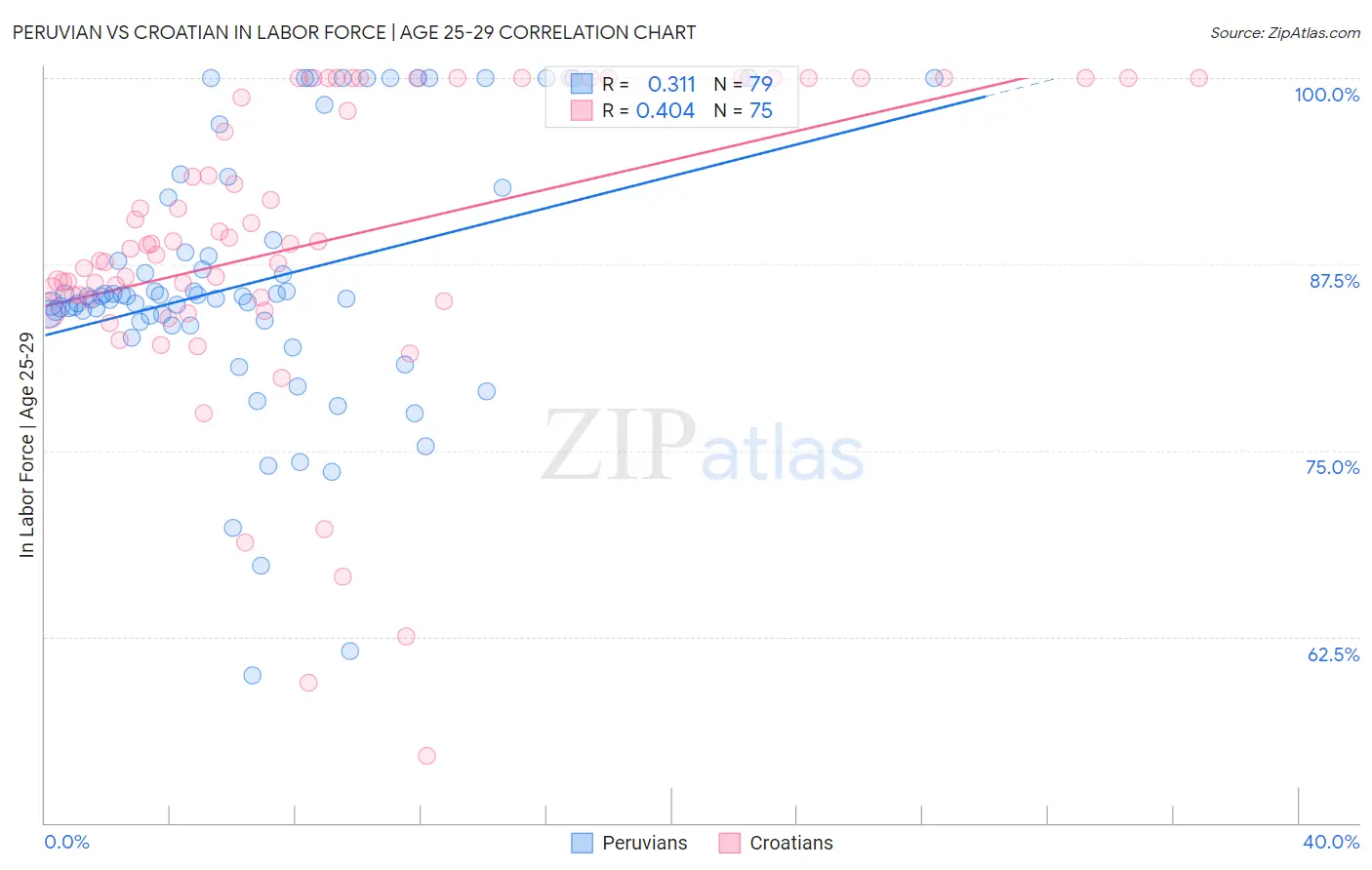 Peruvian vs Croatian In Labor Force | Age 25-29