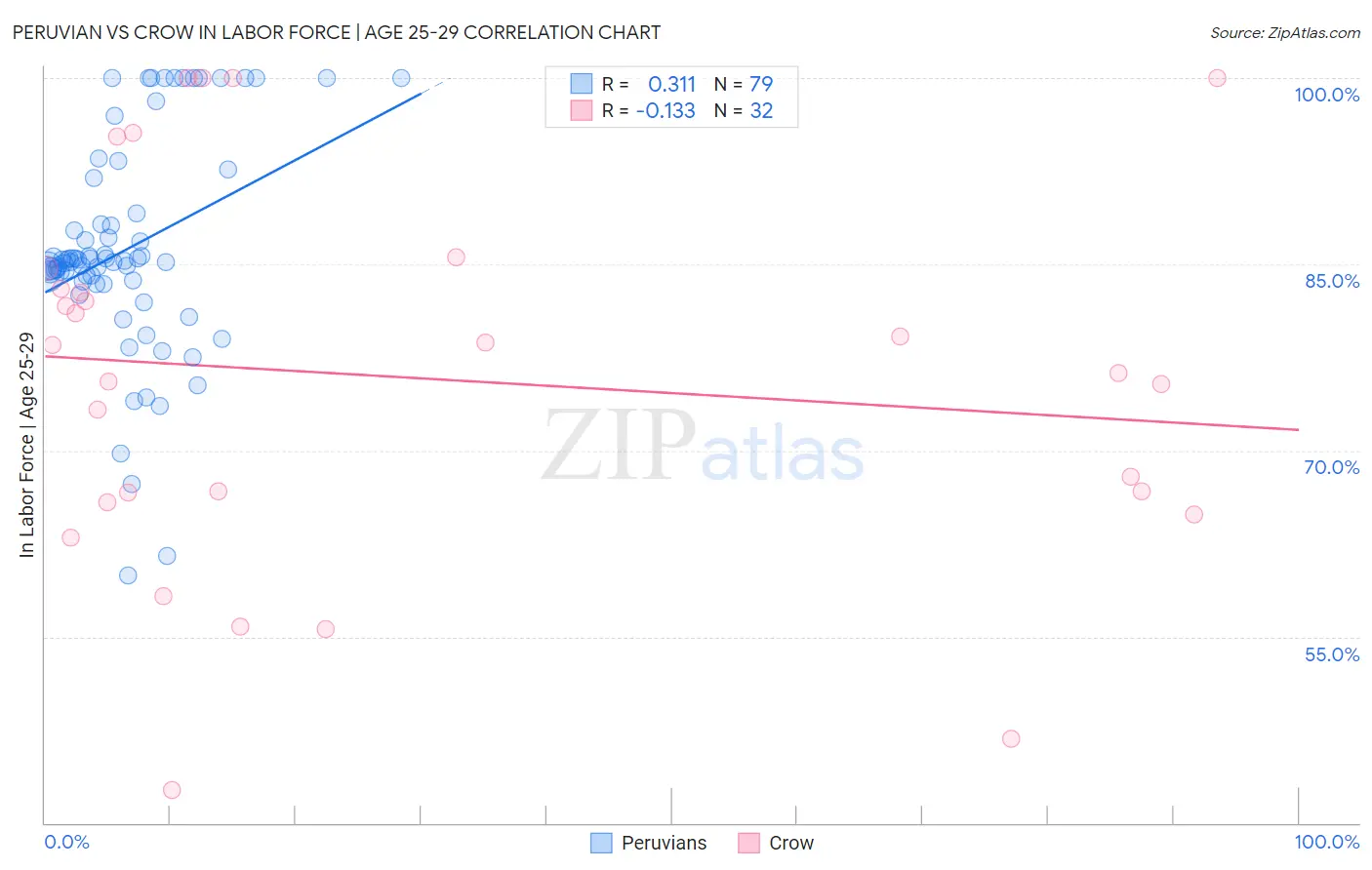 Peruvian vs Crow In Labor Force | Age 25-29