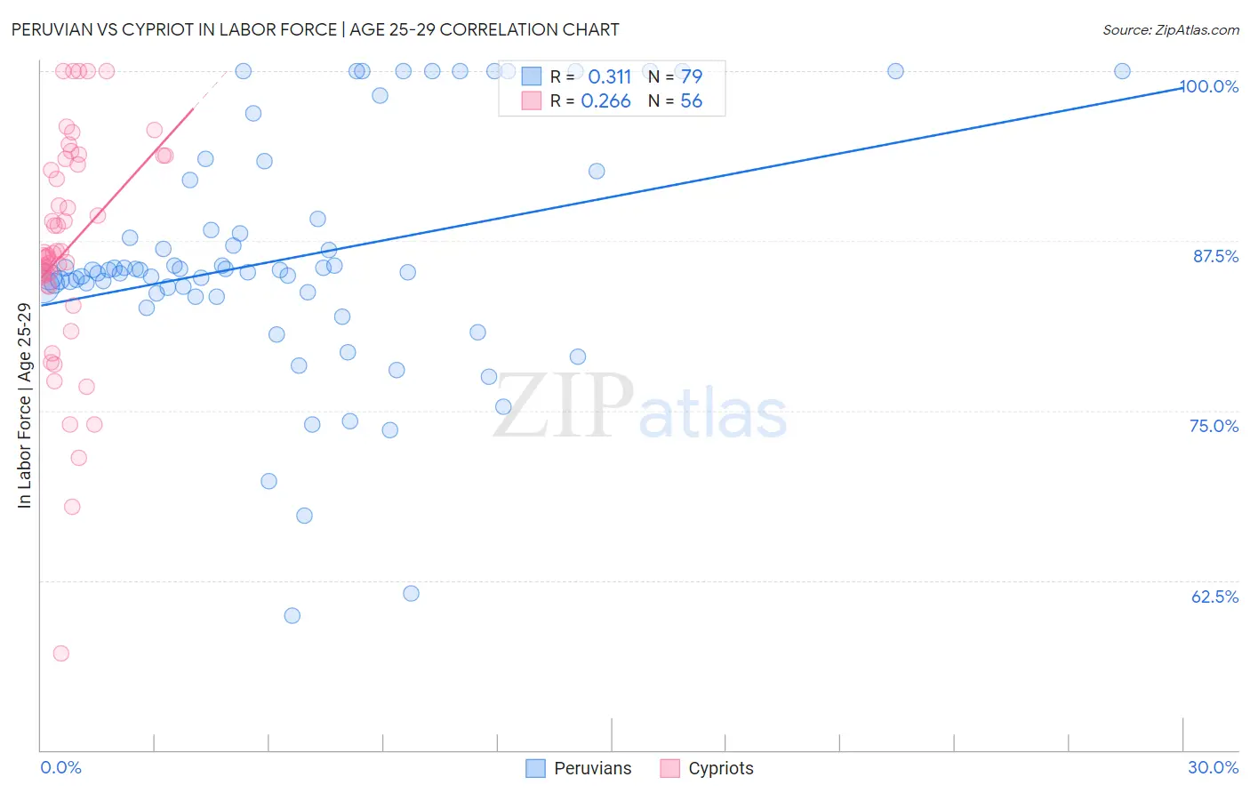 Peruvian vs Cypriot In Labor Force | Age 25-29