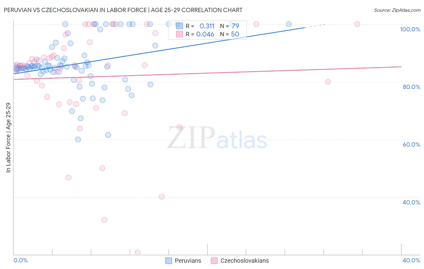 Peruvian vs Czechoslovakian In Labor Force | Age 25-29