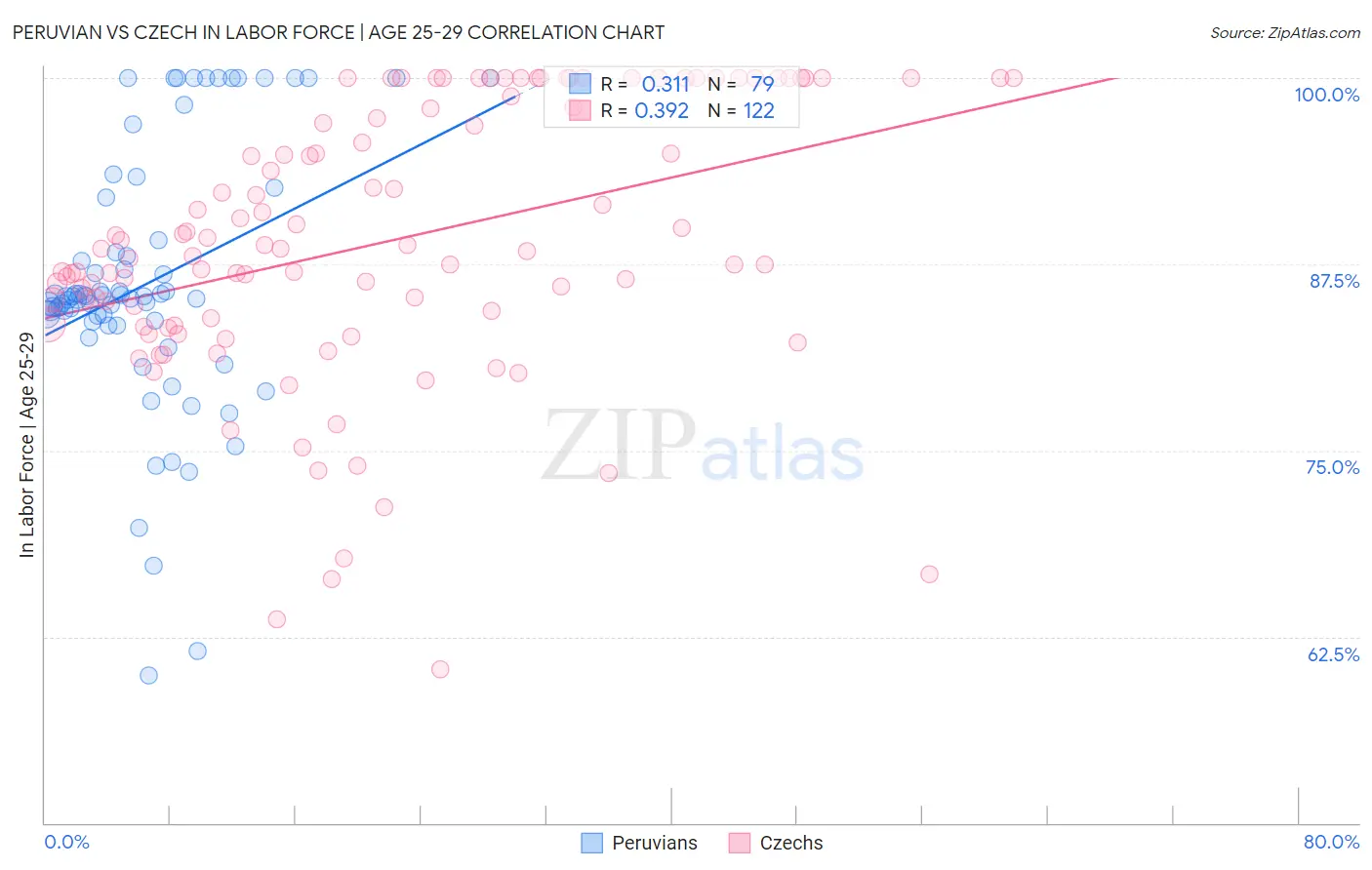 Peruvian vs Czech In Labor Force | Age 25-29
