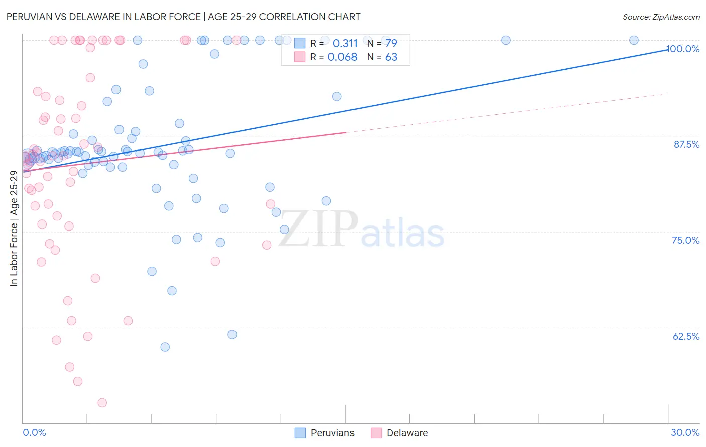 Peruvian vs Delaware In Labor Force | Age 25-29