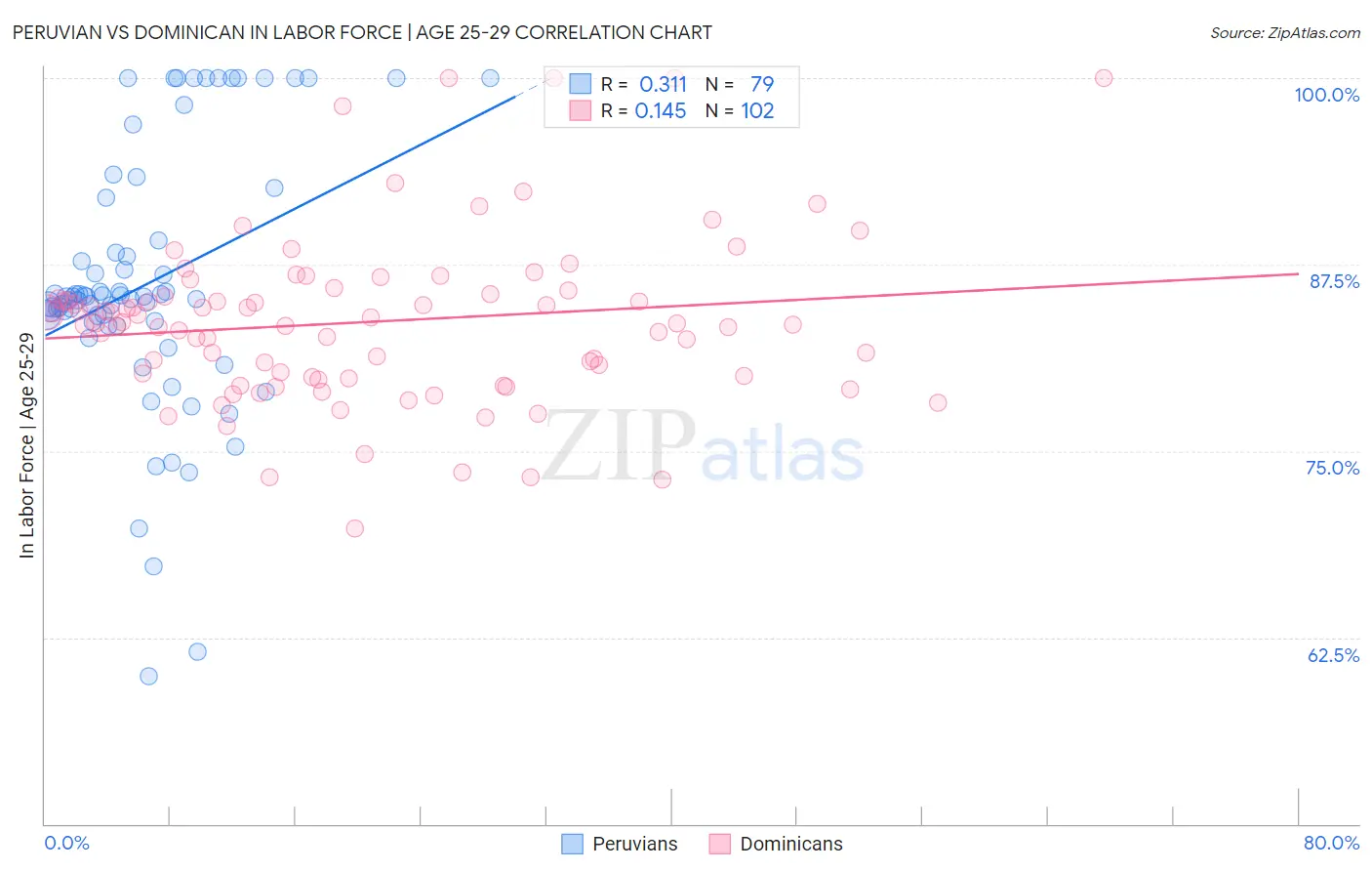 Peruvian vs Dominican In Labor Force | Age 25-29