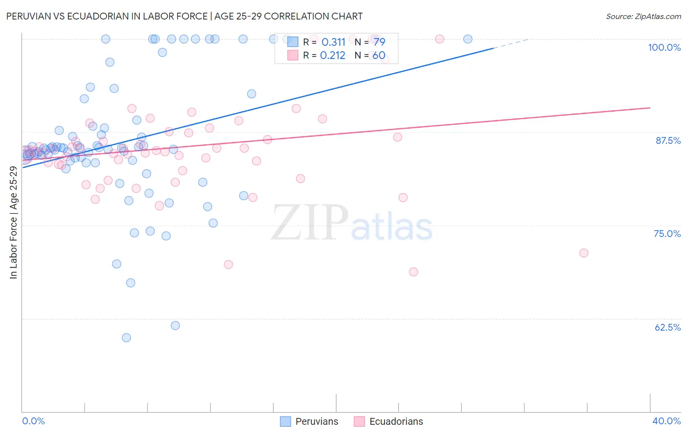Peruvian vs Ecuadorian In Labor Force | Age 25-29