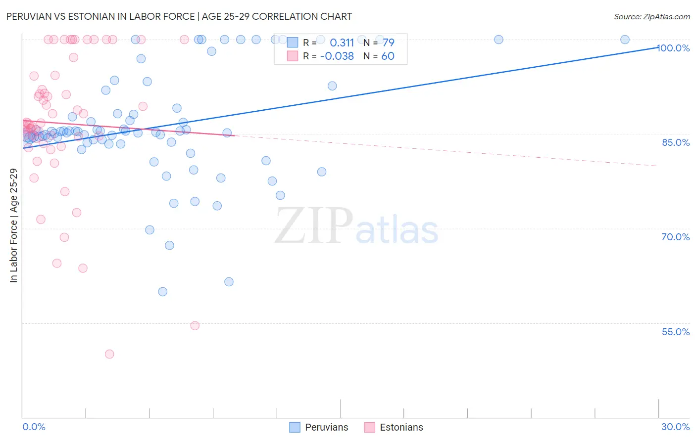 Peruvian vs Estonian In Labor Force | Age 25-29