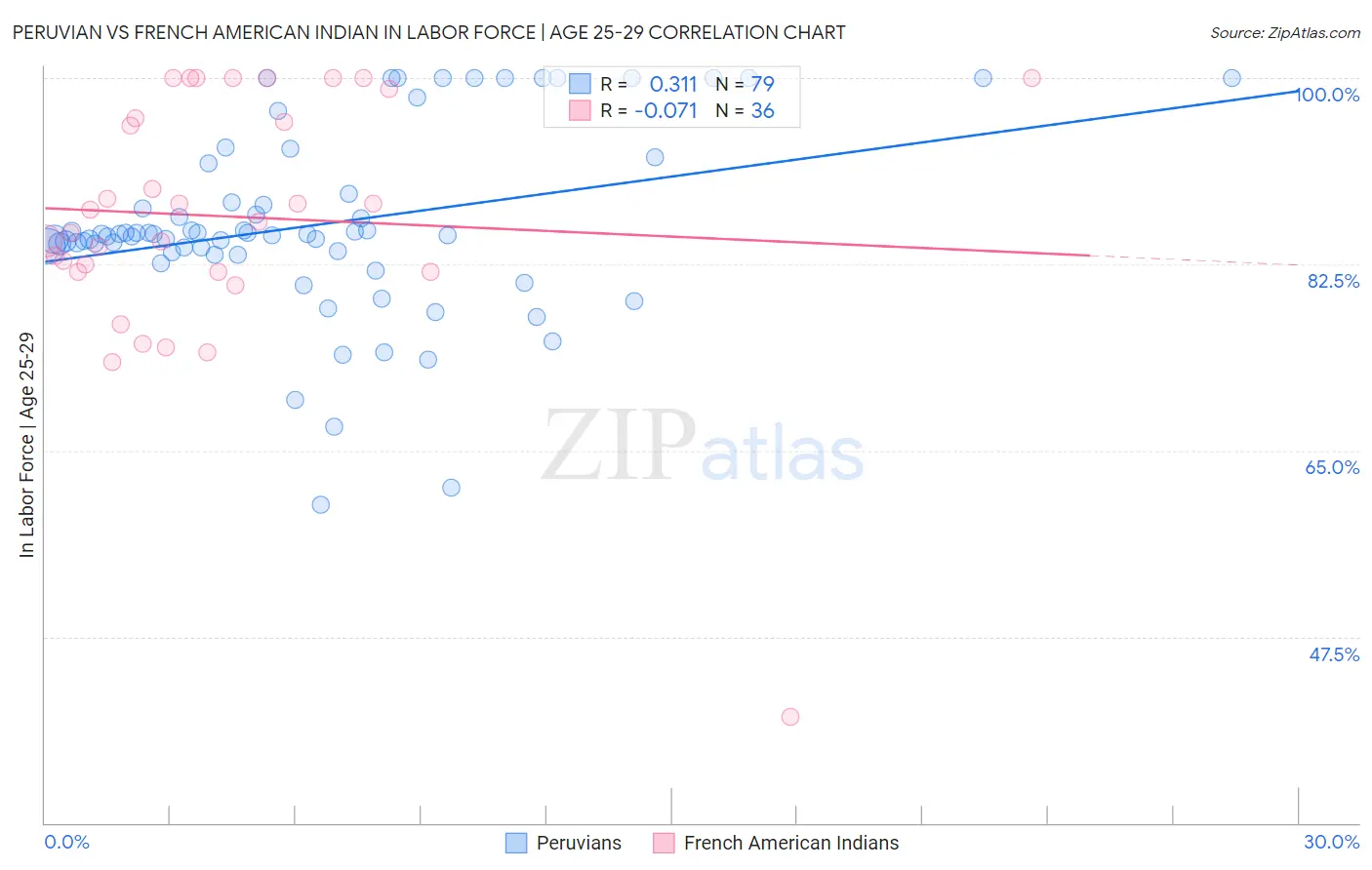 Peruvian vs French American Indian In Labor Force | Age 25-29
