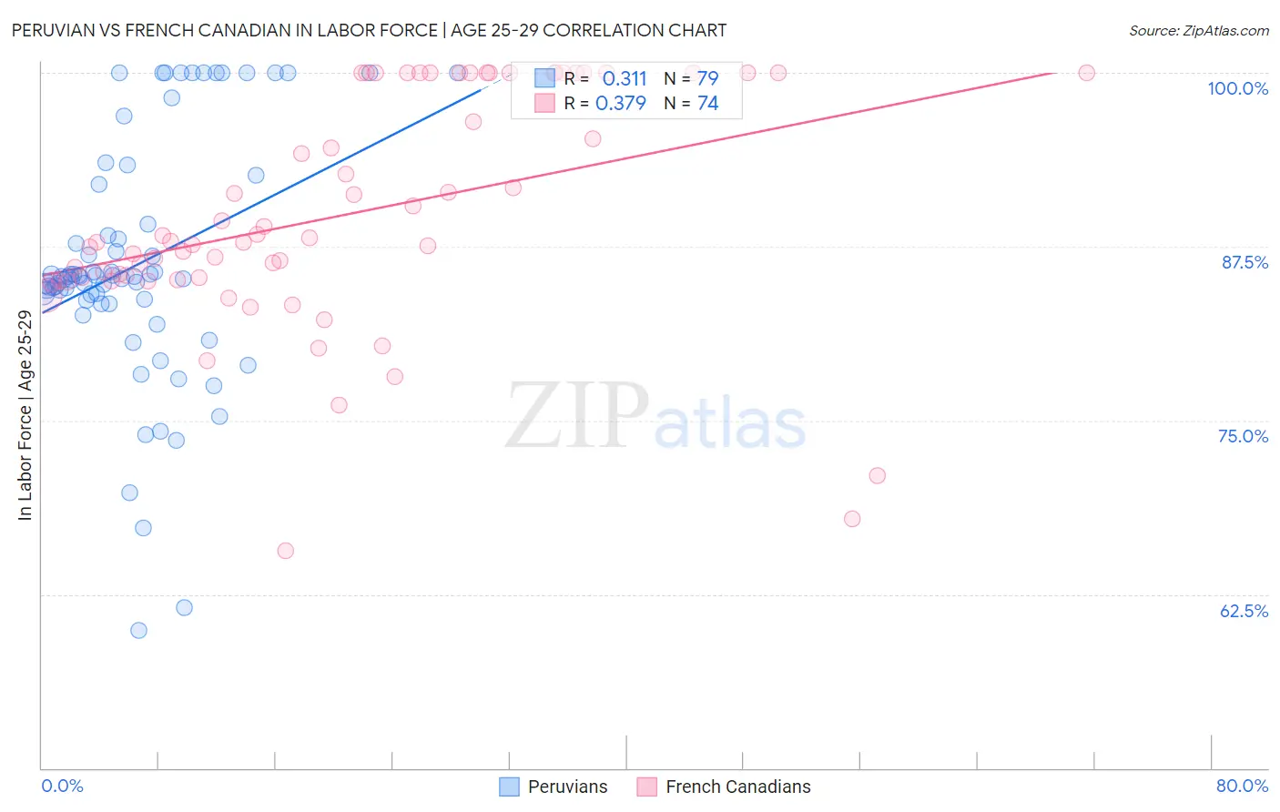 Peruvian vs French Canadian In Labor Force | Age 25-29