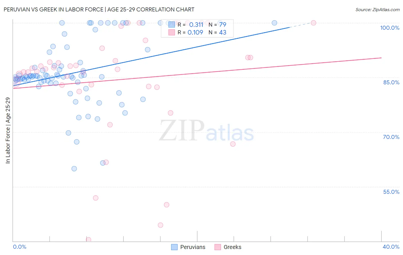 Peruvian vs Greek In Labor Force | Age 25-29