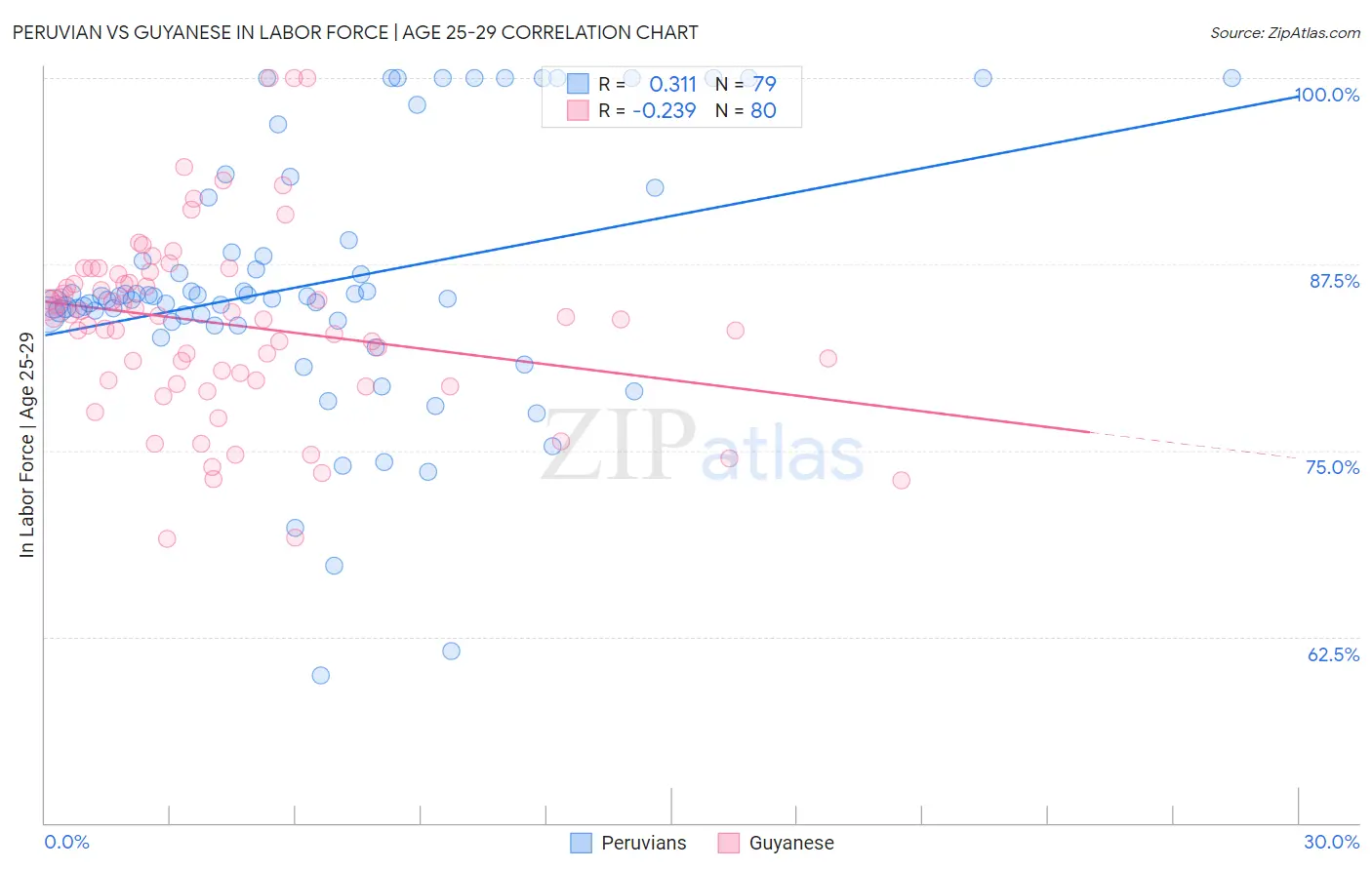 Peruvian vs Guyanese In Labor Force | Age 25-29