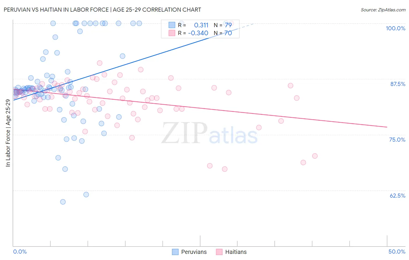 Peruvian vs Haitian In Labor Force | Age 25-29