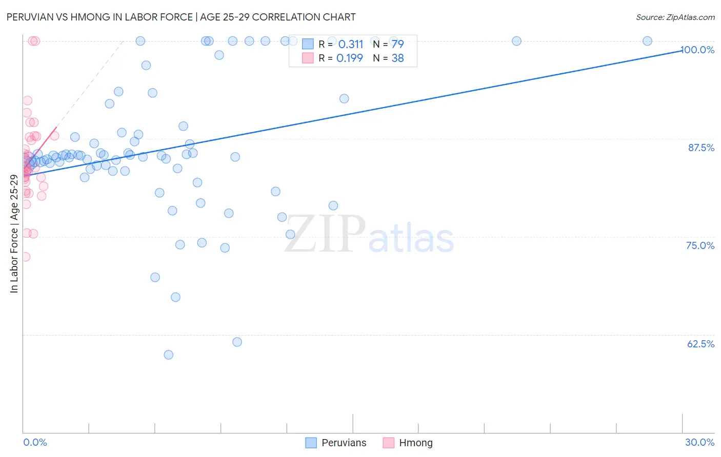 Peruvian vs Hmong In Labor Force | Age 25-29