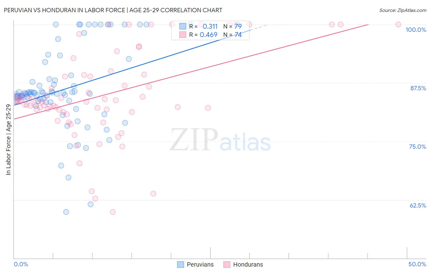 Peruvian vs Honduran In Labor Force | Age 25-29