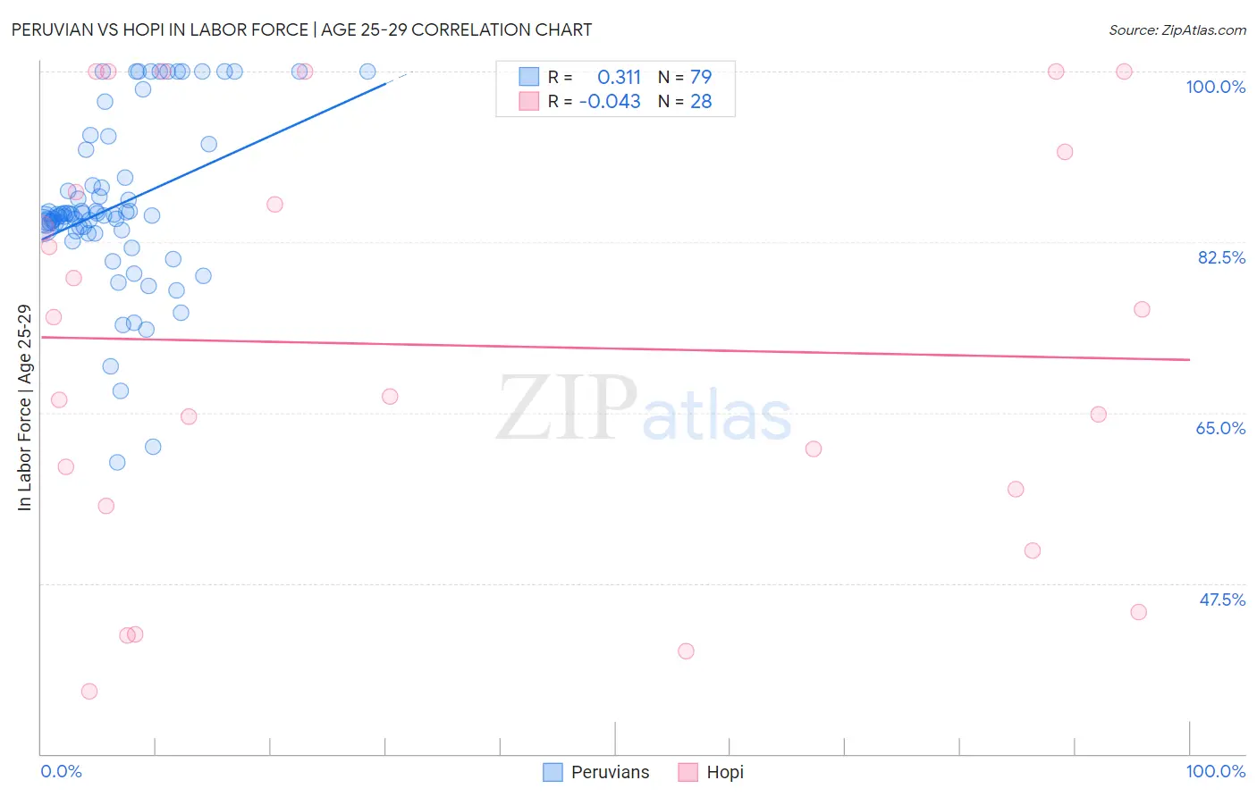 Peruvian vs Hopi In Labor Force | Age 25-29