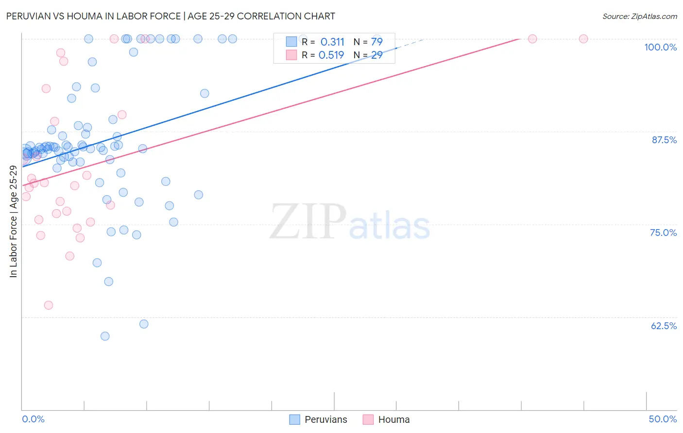 Peruvian vs Houma In Labor Force | Age 25-29