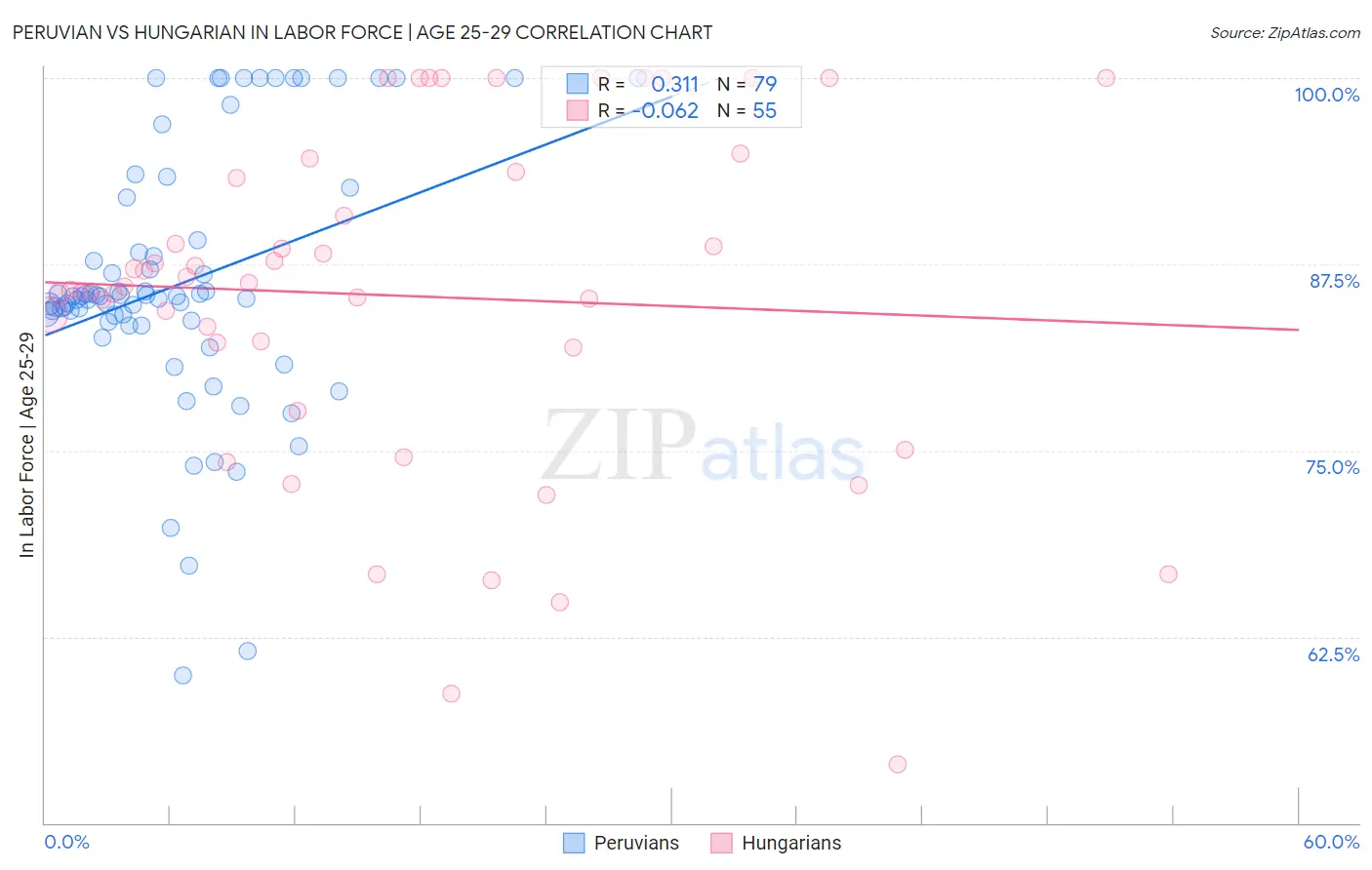 Peruvian vs Hungarian In Labor Force | Age 25-29