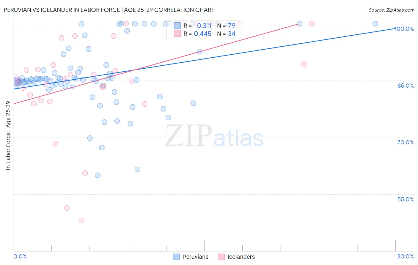 Peruvian vs Icelander In Labor Force | Age 25-29