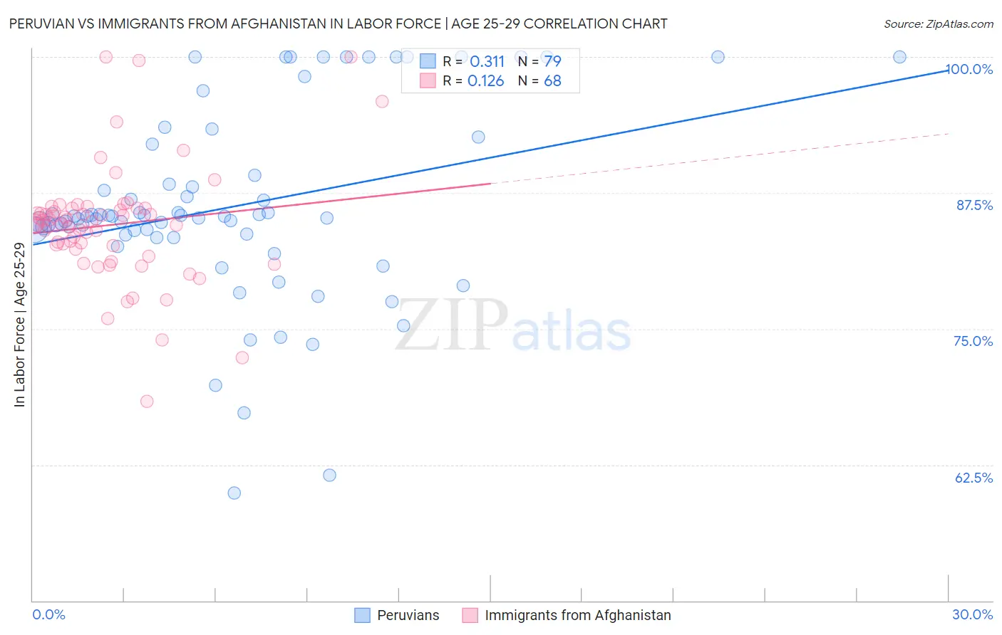 Peruvian vs Immigrants from Afghanistan In Labor Force | Age 25-29