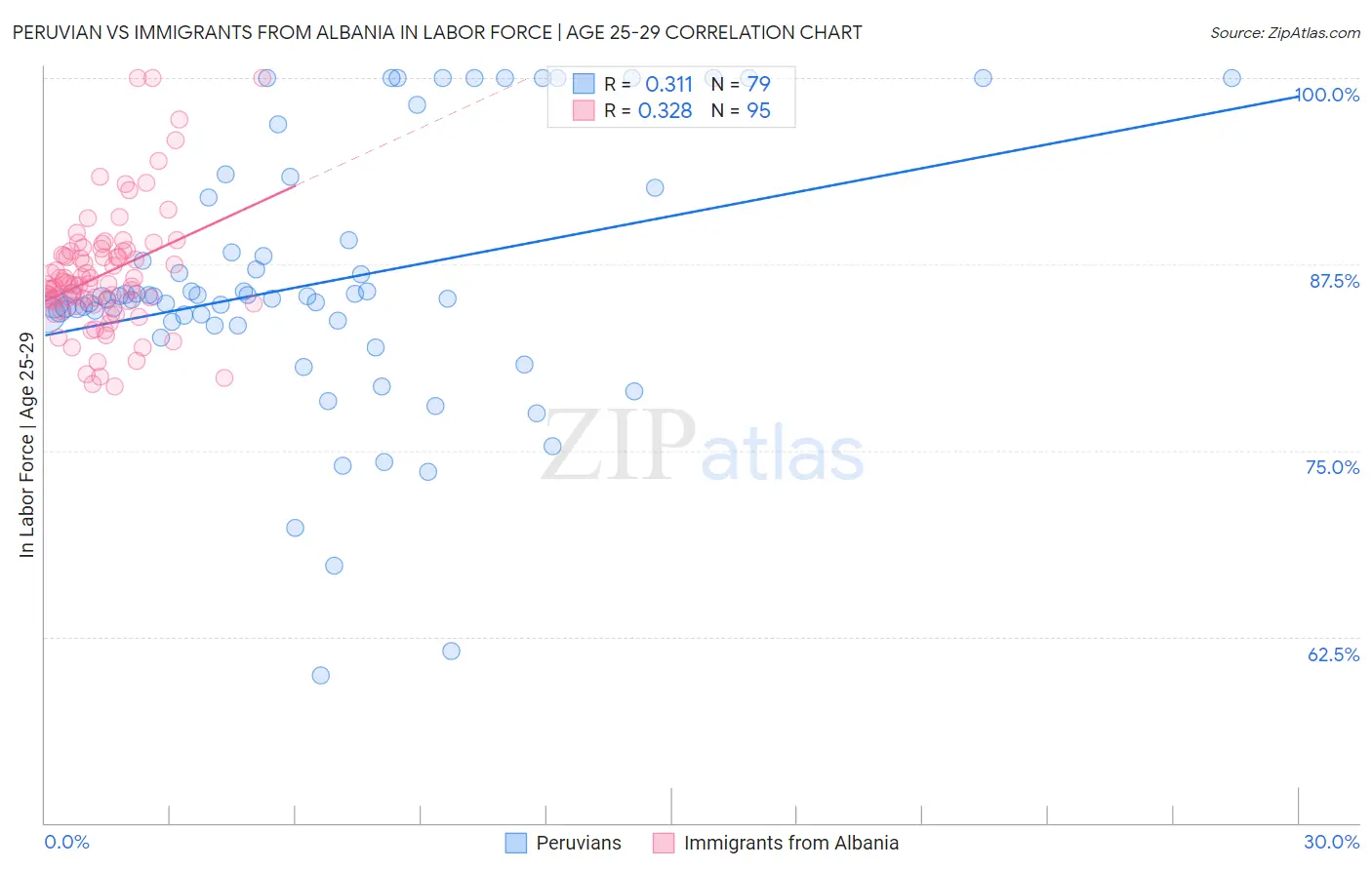 Peruvian vs Immigrants from Albania In Labor Force | Age 25-29