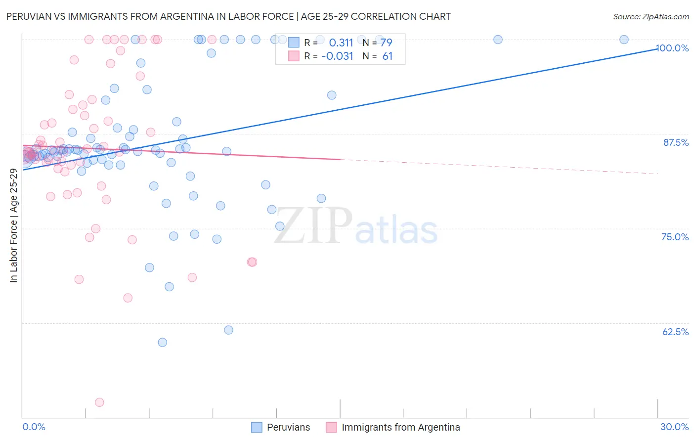 Peruvian vs Immigrants from Argentina In Labor Force | Age 25-29