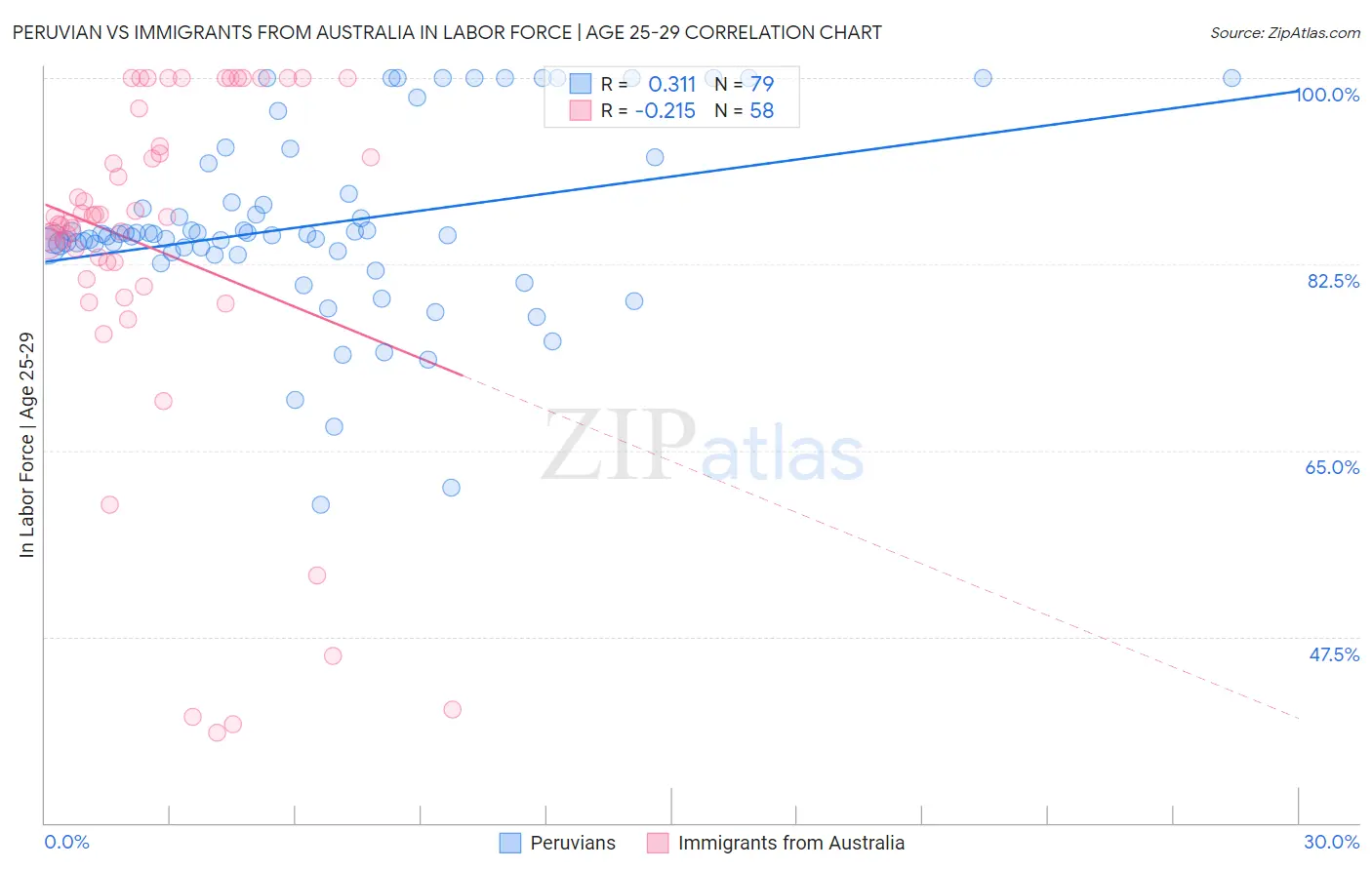 Peruvian vs Immigrants from Australia In Labor Force | Age 25-29