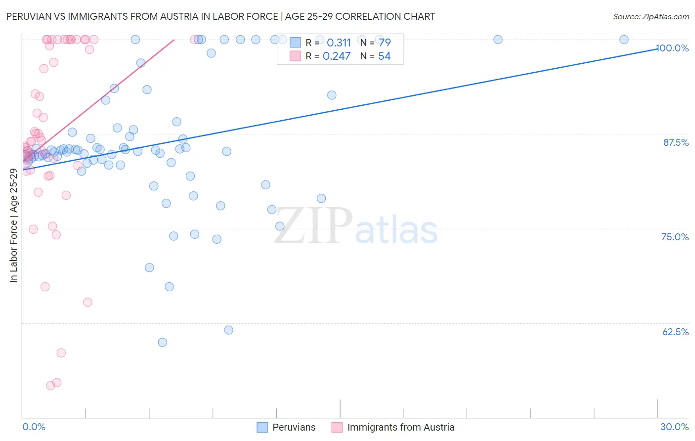 Peruvian vs Immigrants from Austria In Labor Force | Age 25-29