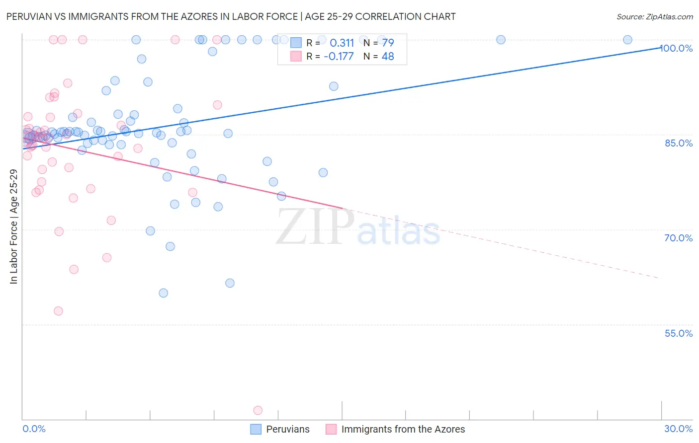 Peruvian vs Immigrants from the Azores In Labor Force | Age 25-29