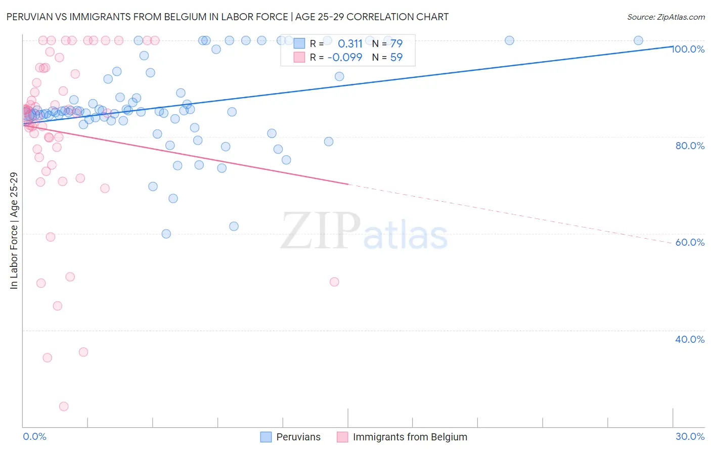 Peruvian vs Immigrants from Belgium In Labor Force | Age 25-29