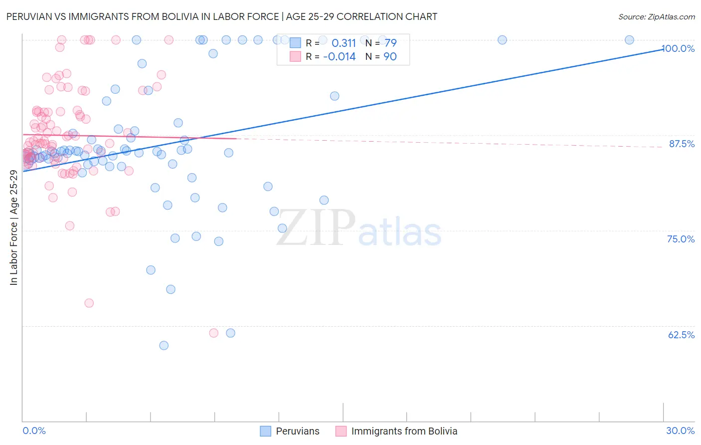 Peruvian vs Immigrants from Bolivia In Labor Force | Age 25-29