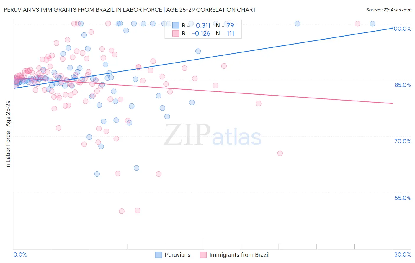Peruvian vs Immigrants from Brazil In Labor Force | Age 25-29
