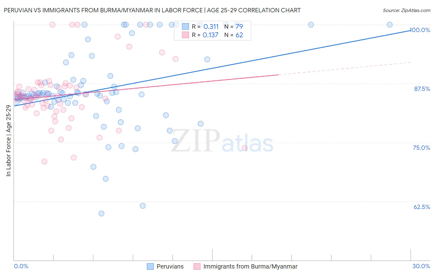 Peruvian vs Immigrants from Burma/Myanmar In Labor Force | Age 25-29