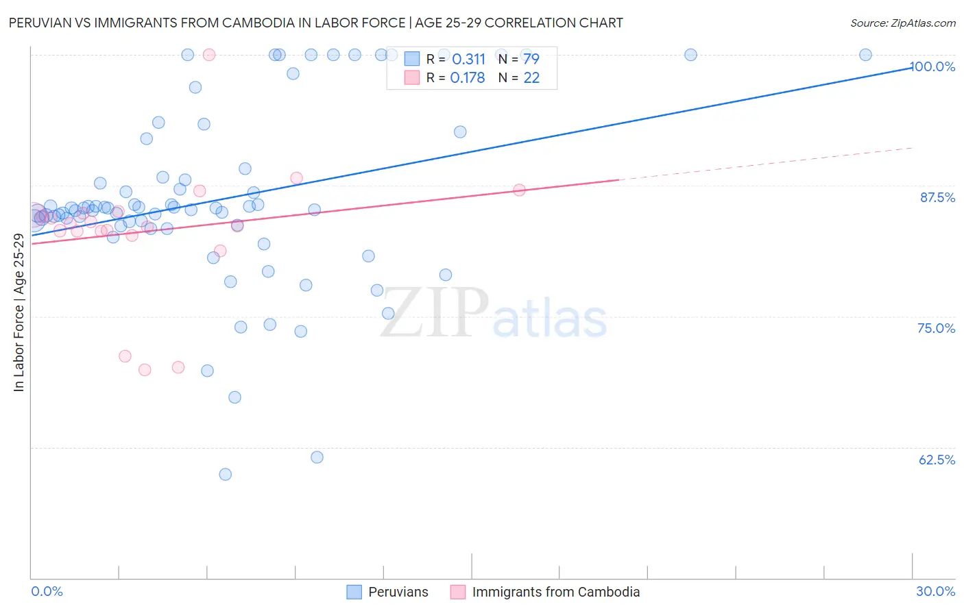 Peruvian vs Immigrants from Cambodia In Labor Force | Age 25-29