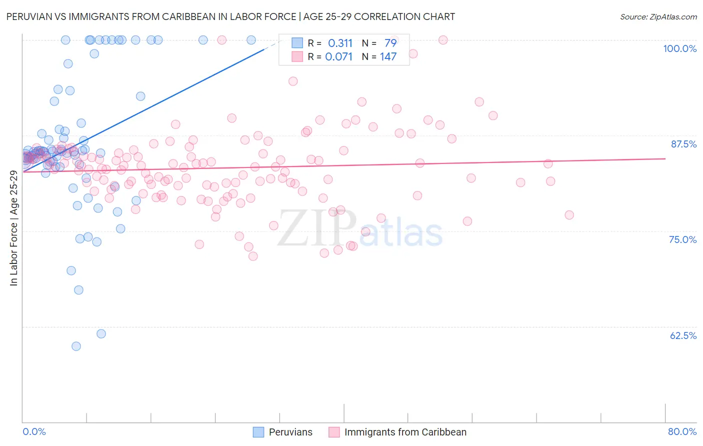 Peruvian vs Immigrants from Caribbean In Labor Force | Age 25-29