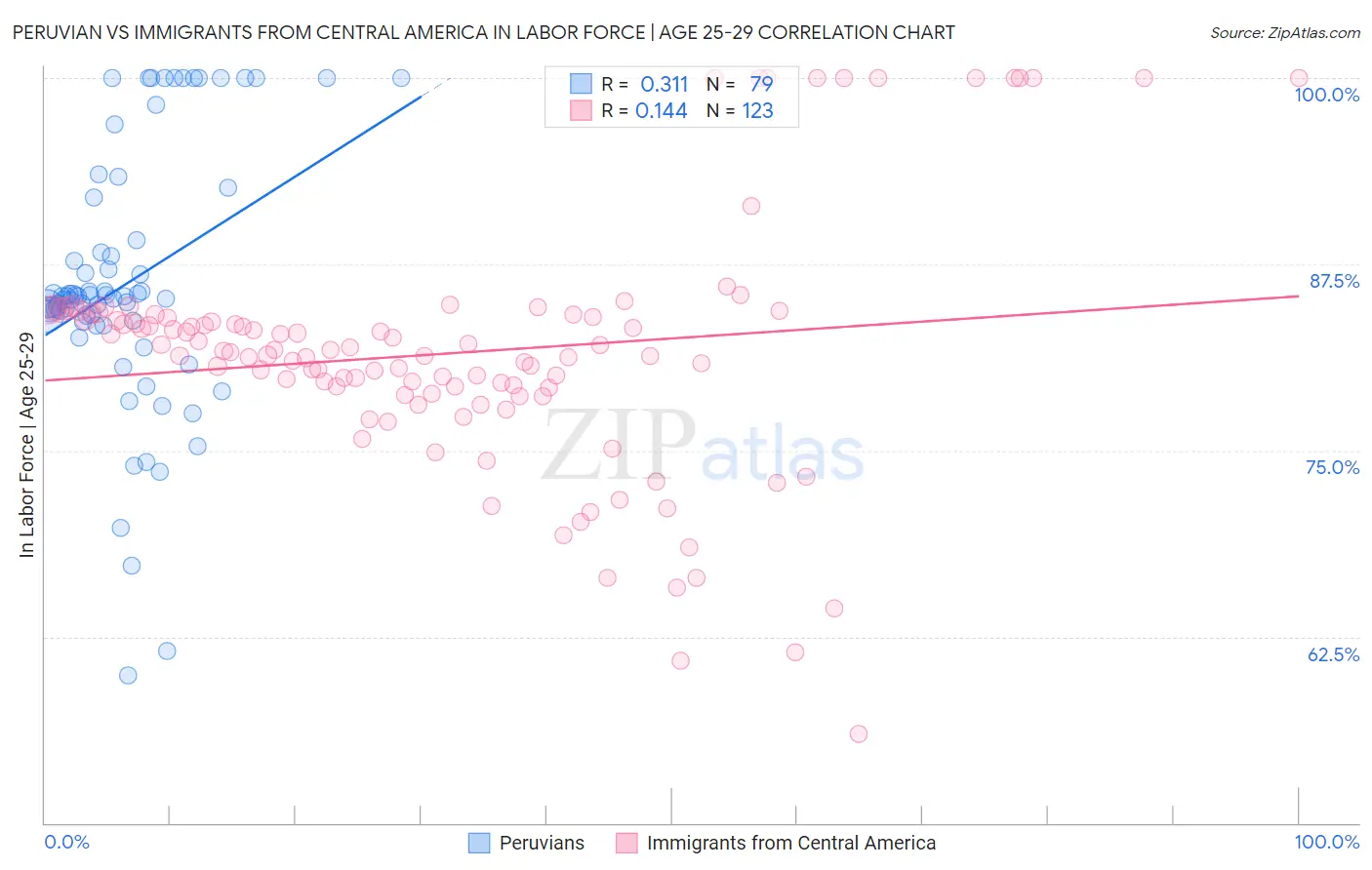 Peruvian vs Immigrants from Central America In Labor Force | Age 25-29